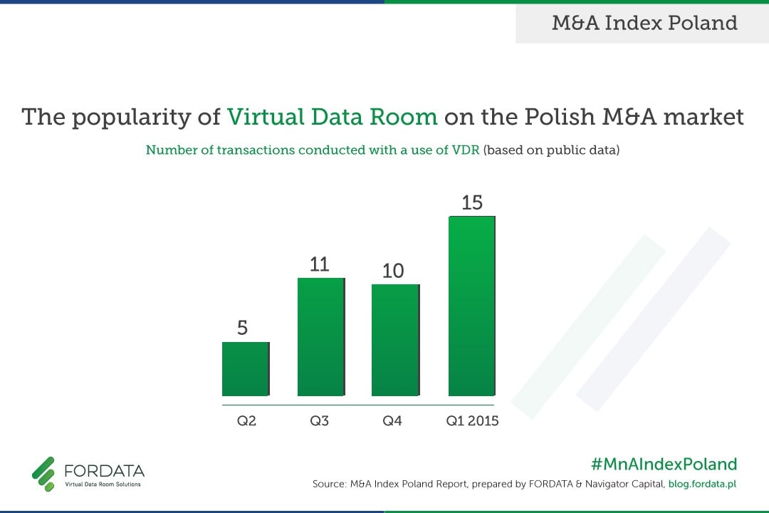 The popularity of Virtual Data Room