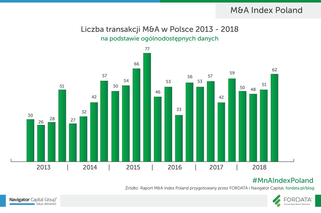 Liczba transakcji M&A w Polsce - 2013-2018