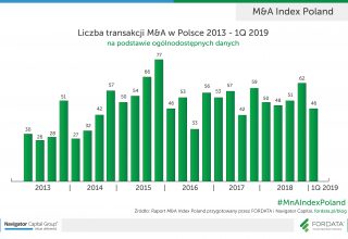 FORDATA_Liczba transakcji M&A w Polsce_2013-1Q2019