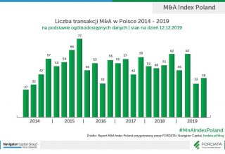 Liczba-transakcji-M&A-w-Polsce-2013-2019