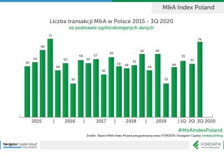 Liczba-transakcji-MnA-Poland-2015-3Q2020