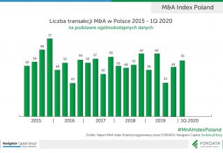 Liczba-transakcji-MnA-Polska-2015-1Q2020