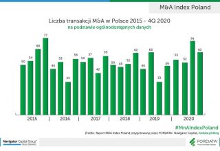 Liczba-transakcji-MnA-w-Polsce-2015-4Q2020_PL